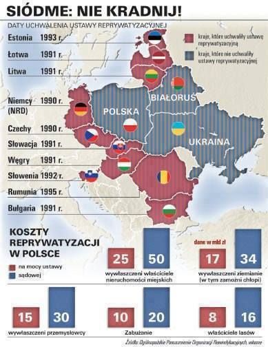 Polska jest ostatnim krajem postkomunistycznym w UE, który od 31 lat III RP  nie uchwalił ustawy reprywatyzacyjnej ! Reszta krajów postkomunistycznych  z UE dawno ma to za sobą ! Zatem czas to w końcu uregulować ustawowo również w Polsce !