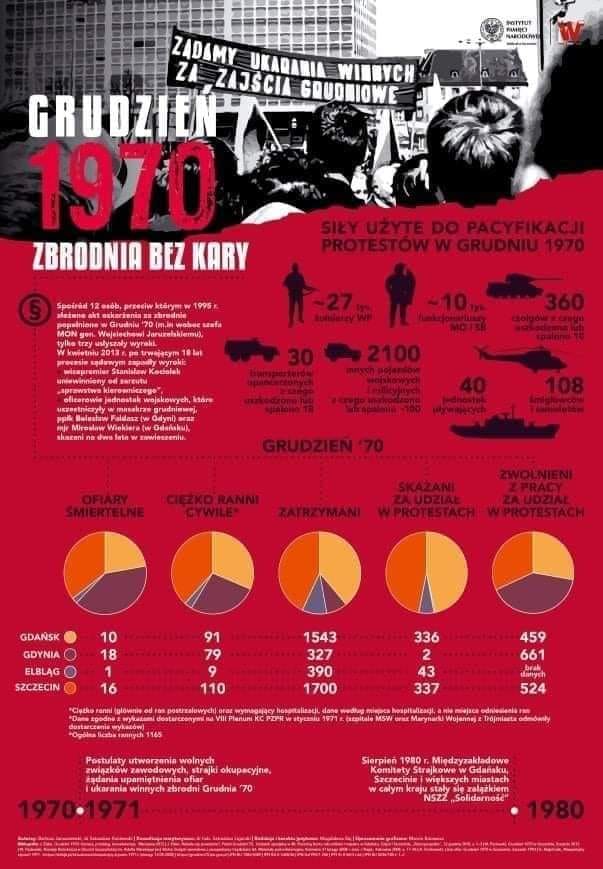Mija 52 rocznica Grudnia 1970 czyli kolejnej komunistycznej zbrodni ludobójstwa w PRL i nierozliczonej do dziś masakry robotników i ludności cywilnej na Wybrzeżu w 1970 r.